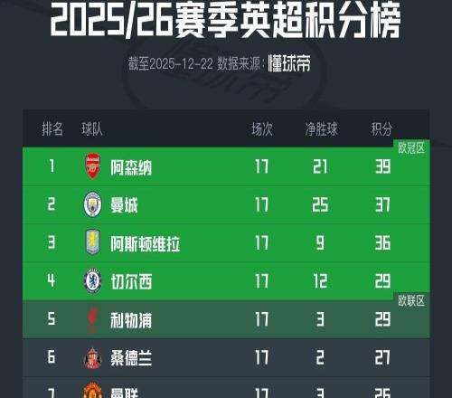 英超積分榜：阿森納仍2分領(lǐng)跑，利物浦升至第5，曼聯(lián)第7