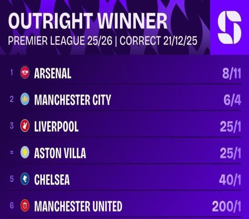 英超奪冠賠率：阿森納、曼城前二，維拉升至并列第三