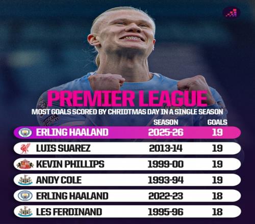 英超單賽季圣誕節(jié)前歷史射手榜哈蘭德蘇亞雷斯科爾19球并列第一_英超直播