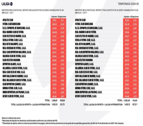 西甲2425賽季轉(zhuǎn)播權(quán)收入：皇馬1.58億領(lǐng)跑，巴薩1.56億次席