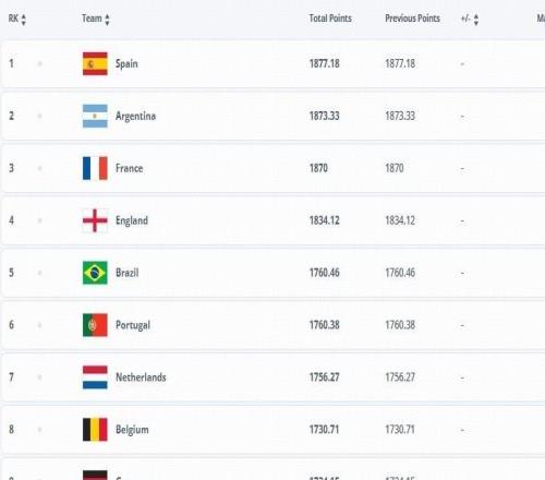 2025年最后一期FIFA排名：前10無變化中國仍排世界第93