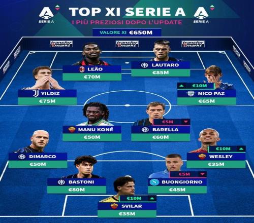 德轉(zhuǎn)列意甲最貴11人：勞塔羅領(lǐng)銜，伊爾迪茲、尼科帕斯在列