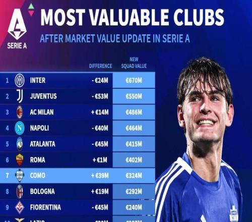 德轉(zhuǎn)列意甲俱樂部身價(jià)排名：國(guó)米6.7億歐第一，尤文5.5億第二