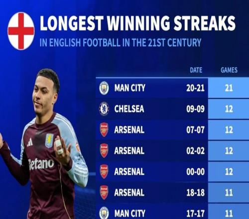 本世紀(jì)英超俱樂(lè)部各項(xiàng)賽事連勝紀(jì)錄：曼城21連勝斷檔第一