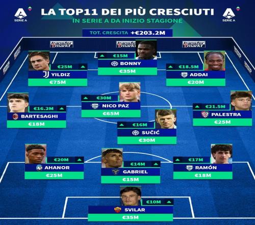 德轉(zhuǎn)意甲本賽季身價(jià)漲幅最高11人陣容：帕斯暴漲3000萬歐領(lǐng)銜