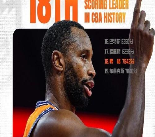 里程碑，弗格超越馬尚布魯克斯升至CBA歷史得分榜第18位