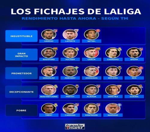 德轉(zhuǎn)評西甲夏窗轉(zhuǎn)會從夯到拉：拉什福德頂級，阿諾德拉完了