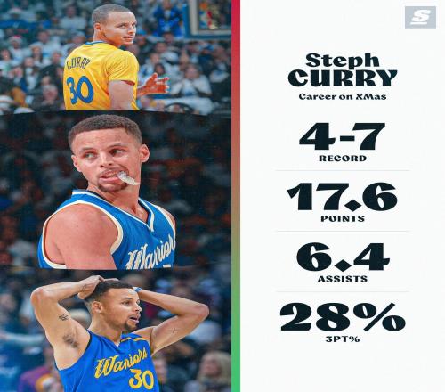庫里圣誕大戰4勝7負，場均17.6分6.4助攻&三分命中率僅28%