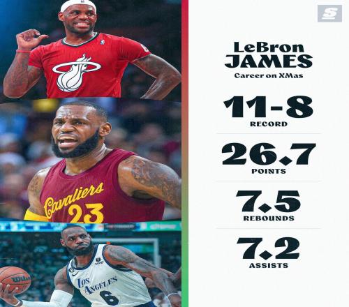 詹姆斯圣誕大戰11勝8負，場均能得到26.7分7.5板7.2助攻