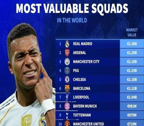 德轉列總身價最高球隊排名：皇馬13.8億歐居首，阿森納第二