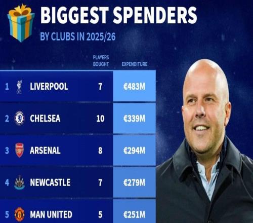 德轉列本賽季俱樂部引援支出前10：英超9席，利物浦4.83億第1