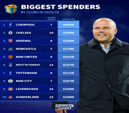 英超引援支出排行榜利物浦以4.83億歐元居首藍軍位列第二槍手排第三_英超直播