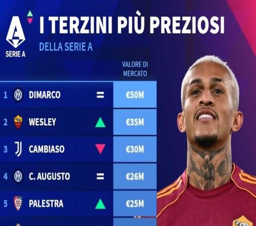 德轉列意甲邊后衛(wèi)身價前10：國米4人上榜，迪馬爾科5000萬第1