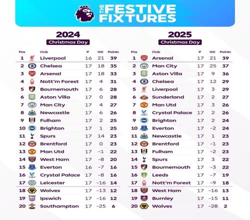 英超官方曬近兩年圣誕積分榜：利物浦和阿森納同分領跑