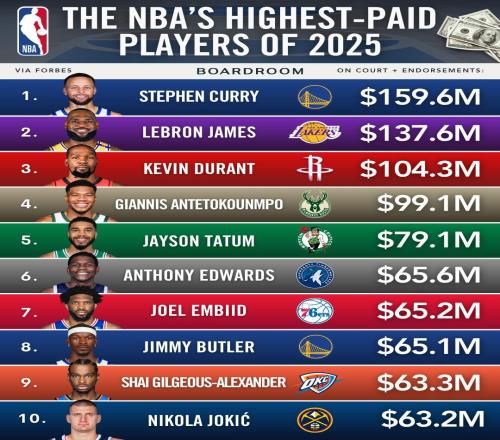 福布斯2025年NBA球員收入榜：庫里1.6億美元居首，詹杜分列二三
