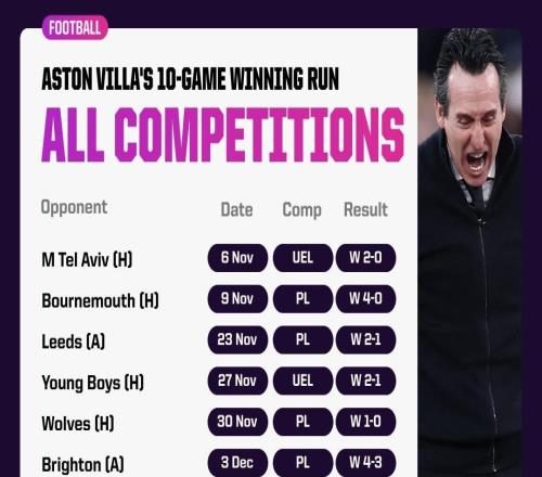 如果客勝切爾西，維拉將追平隊史最長11連勝