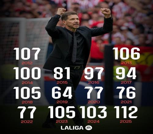 馬競2025年進(jìn)112球，創(chuàng)西蒙尼執(zhí)教球隊(duì)14年來自然年進(jìn)球數(shù)紀(jì)錄