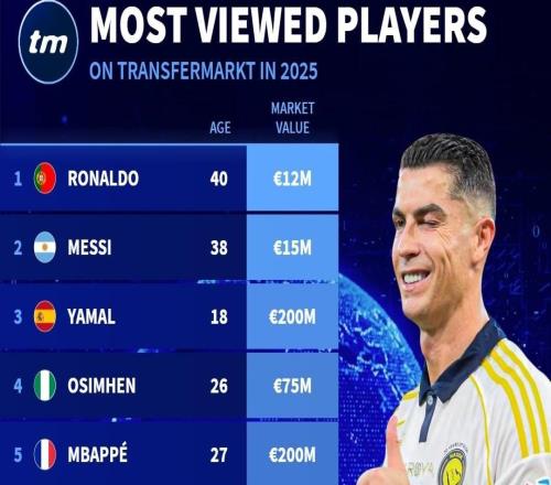 德轉(zhuǎn)2025年度球員瀏覽量排名：C羅第1，梅西第2，亞馬爾第3