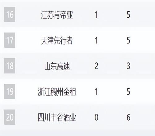 CBA六輪排名！京粵占前2，遼寧下滑第7，吉林青島黑馬，魯浙倒數(shù)