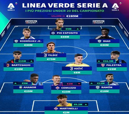 德轉列意甲U20最佳11人：伊爾迪茲領銜，皮奧、巴爾泰薩吉入選