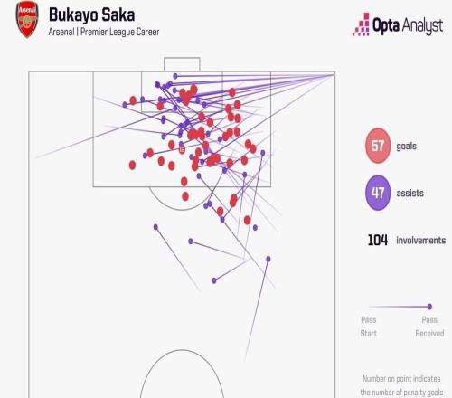 參與104球超越皮雷，薩卡升至阿森納隊史英超參與進(jìn)球榜第七