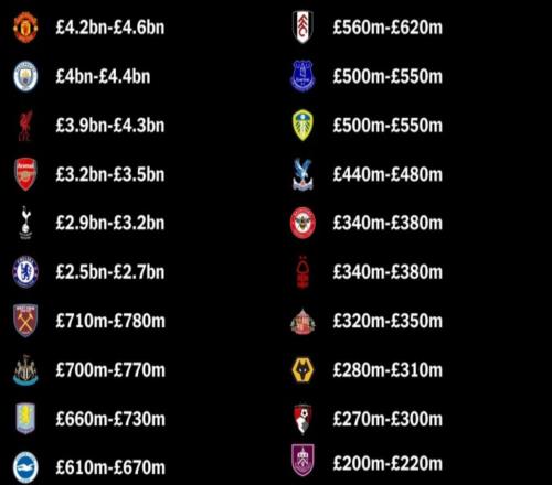 46億鎊！曼聯(lián)領(lǐng)跑英超估值榜，12年沒有冠軍為何仍是英超第一豪門