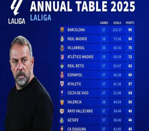 西甲2025年積分榜：巴薩96分第1，皇馬86分第2，馬競72分第4