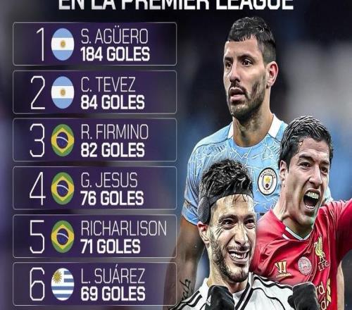 英超拉美球員射手榜：阿圭羅184球第1，希門尼斯63球升至第7