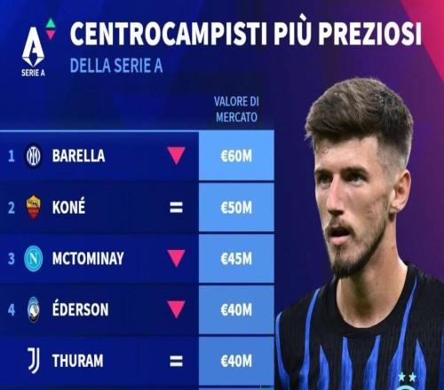 德轉(zhuǎn)意甲中場(chǎng)身價(jià)前10：巴雷拉6000萬(wàn)第1，科內(nèi)，小麥二三位