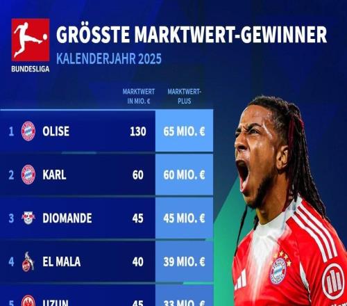 德甲球員2025年身價上漲榜：奧利塞、卡爾前2，迪奧曼德第3