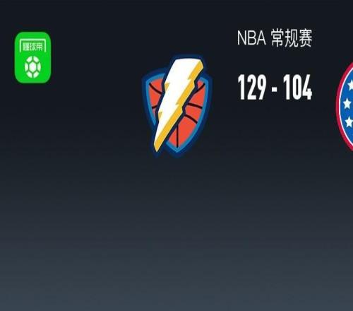 NBA戰報：雷霆129104大勝76人，霍姆格倫29+9+1