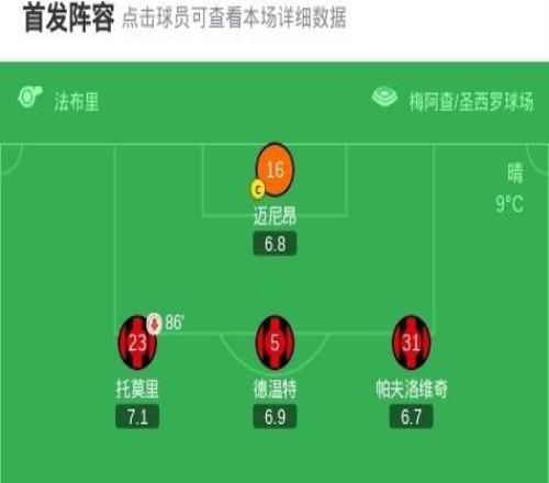 劍南春米蘭30維羅納暫登頂，恩昆庫(kù)梅開(kāi)二度+意甲首球，拉比奧送助攻