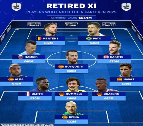 德轉(zhuǎn)列2025年退役球員最佳11人：中超舊將帕托、哈姆西克上榜