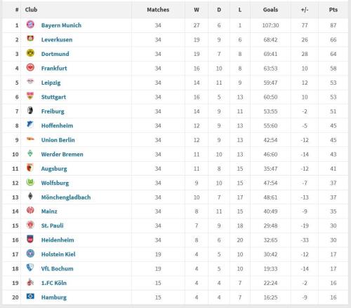 德甲2025年度積分榜：拜仁34場僅1負(fù)打進(jìn)107球，領(lǐng)先第二21分