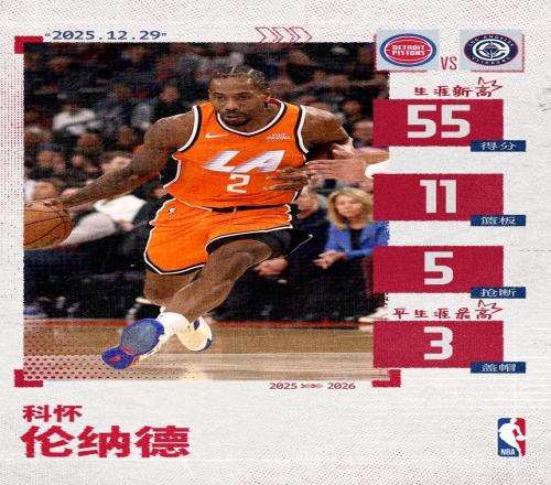 倫納德55分&單節26分創生涯新高追平快船隊史單場得分紀錄