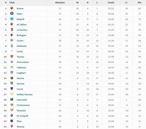 意甲2025年度積分榜：羅馬37場26勝82分居首，國米次席