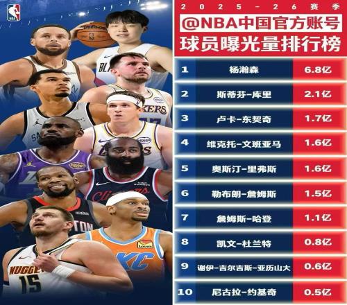 NBA球員中國曝光量排行榜：楊瀚森居首，庫里、東契奇分列二三
