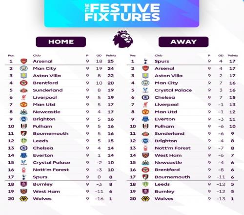 本賽季英超主客場積分排行：阿森納主場得分最高客場平分秋色_英超直播