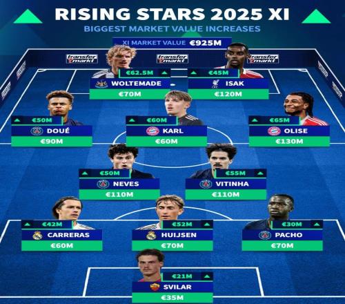 德轉(zhuǎn)列2025年身價(jià)漲幅最高11人陣容：奧利塞領(lǐng)銜，伊薩克在列