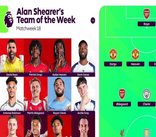 希勒評英超本輪最佳陣容：維爾茨、謝爾基、厄德高在列