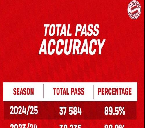 拜仁回顧年度數據：凱恩51球、奧利塞24助、基米希出場時間王