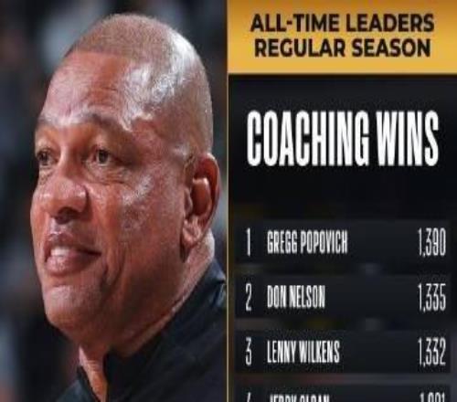 里弗斯執(zhí)教勝場(chǎng)數(shù)來(lái)到1176場(chǎng)，升至NBA歷史第六位