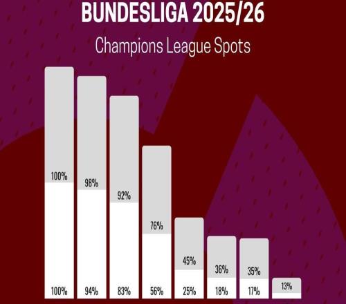 數據機構預測德甲前4名概率：拜仁100%，多特94%，勒沃庫森83%