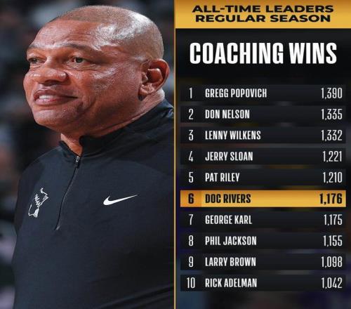 超越喬治卡爾！里弗斯執教生涯勝場數升至NBA歷史第六位