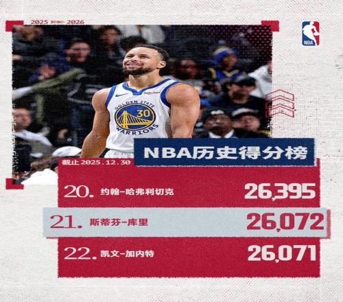 超越凱文加內特！庫里生涯總得分升至歷史第21位