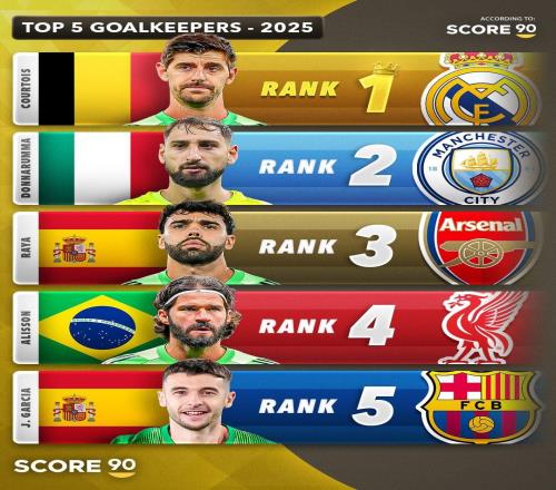 Score90評(píng)2025年度前五門將：庫爾圖瓦居首，多納魯馬第二