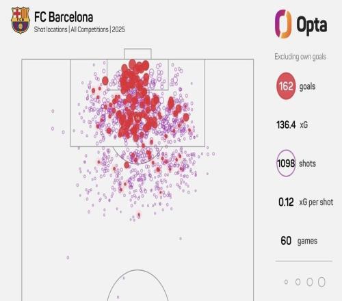 60場169球！巴薩刷新無梅羅時代西甲球隊各賽事單年進球紀錄