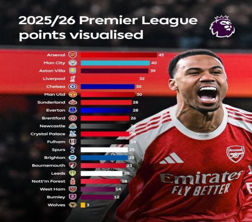 十四支球隊(duì)并肩作戰(zhàn)爭(zhēng)奪歐戰(zhàn)名額英超五至十四名僅差五分半數(shù)球隊(duì)激戰(zhàn)正酣_英超直播