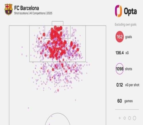 60場169球，巴薩創后梅羅西甲紀錄