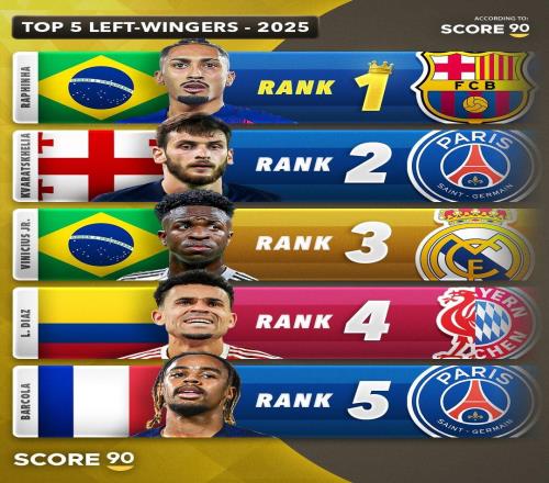 Score90評(píng)2025年五大前鋒：拉菲尼亞、亞馬爾、姆巴佩各位置居首